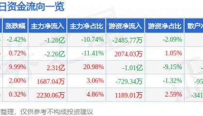 股票行情快报：航发科技（600391）7月31日主力资金净卖出1.28亿元