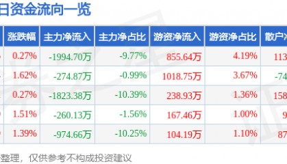 股票行情快报：富瑞特装（300228）3月10日主力资金净卖出1994.70万元