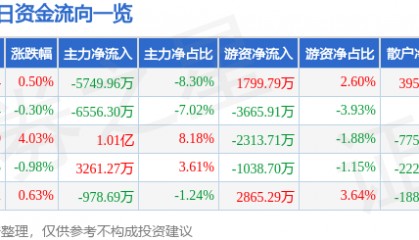 股票行情快报：天赐材料（002709）7月28日主力资金净卖出5749.96万元