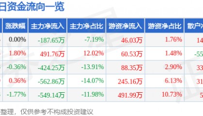 股票行情快报：三峡新材（600293）4月22日主力资金净卖出187.65万元