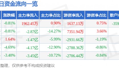 股票行情快报：包钢股份（600010）9月9日主力资金净买入1962.45万元