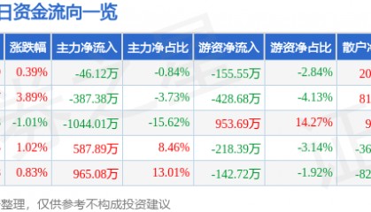 股票行情快报:长园集团(600525)2月10日主力资金净卖出46.12万元