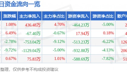 股票行情快报：宁波富达（600724）1月15日主力资金净买入436.48万元