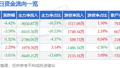 股票行情快报：捷成股份（300182）3月23日主力资金净卖出9050.87万元