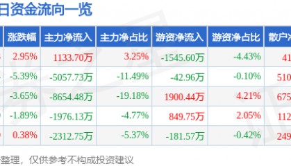 股票行情快报：掌趣科技（300315）3月24日主力资金净买入1133.70万元