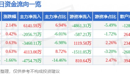 股票行情快报：梦网科技（002123）8月5日主力资金净买入6141.59万元