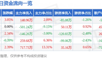 股票行情快报:栖霞建设(600533)12月2日主力资金净买入140.96万元