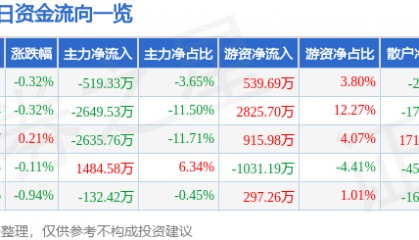 股票行情快报:华能水电(600025)7月16日主力资金净卖出519.33万元