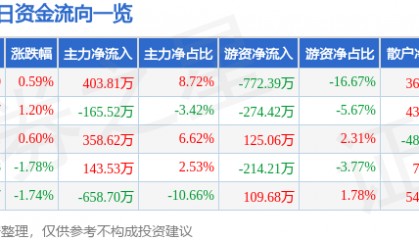股票行情快报：大湖股份（600257）6月24日主力资金净买入403.81万元