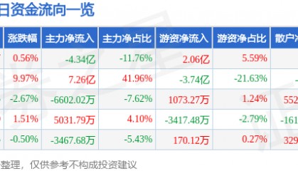股票行情快报:华胜天成(600410)7月25日主力资金净卖出4.34亿元