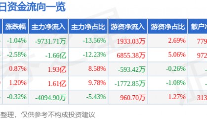 股票行情快报：长安汽车（000625）5月27日主力资金净卖出9731.71万元