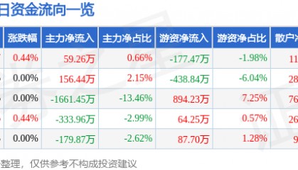 股票行情快报：兰州银行（001227）4月21日主力资金净买入59.26万元