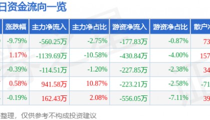 股票行情快报：赣粤高速（600269）4月7日主力资金净卖出560.25万元
