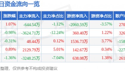 股票行情快报：烽火通信（600498）3月31日主力资金净卖出644.54万元