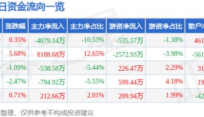 股票行情快报：江南化工（002226）3月4日主力资金净卖出4079.14万元