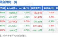 股票行情快报：通策医疗（600763）3月12日主力资金净卖出982.00万元