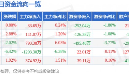 股票行情快报:华丽家族(600503)1月8日主力资金净买入33.65万元