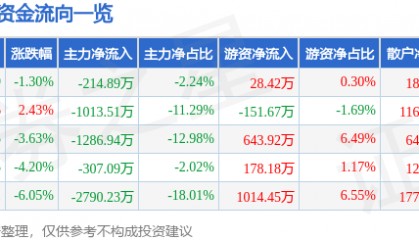 股票行情快报：梅安森（300275）1月8日主力资金净卖出214.89万元