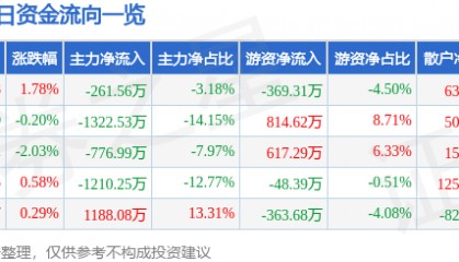 股票行情快报：富维股份（600742）9月16日主力资金净卖出261.56万元