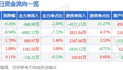 股票行情快报:山金国际(000975)7月16日主力资金净卖出840.98万元