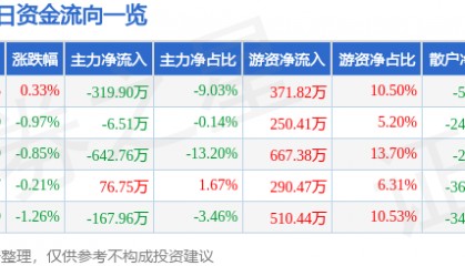 股票行情快报：恒丰纸业（600356）3月18日主力资金净卖出319.90万元