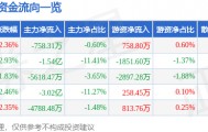 股票行情快报：每日互动（300766）5月12日主力资金净卖出758.31万元