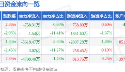 股票行情快报：每日互动（300766）5月12日主力资金净卖出758.31万元