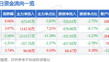 股票行情快报:杭萧钢构(600477)12月12日主力资金净卖出675.01万元