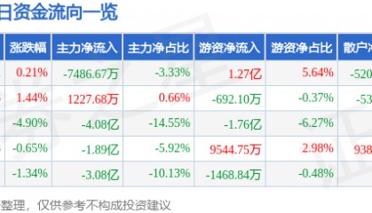 股票行情快报:华胜天成(600410)9月30日主力资金净卖出7486.67万元
