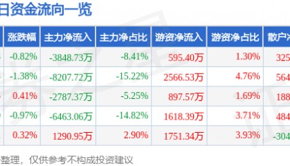 股票行情快报：长安汽车（000625）4月29日主力资金净卖出3848.73万元