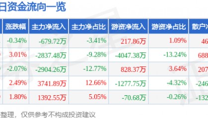 股票行情快报：法拉电子（600563）7月4日主力资金净卖出679.72万元