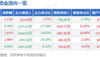 股票行情快报：梅安森（300275）2月24日主力资金净买入513.92万元