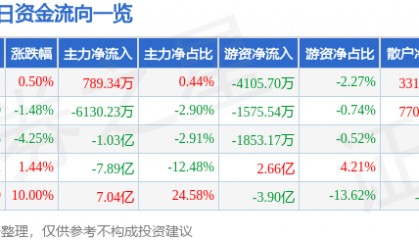 股票行情快报：包钢股份（600010）7月17日主力资金净买入789.34万元