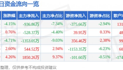 股票行情快报：荣安地产（000517）12月17日主力资金净卖出936.86万元