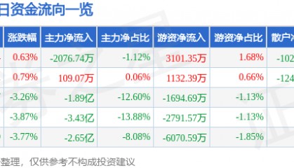股票行情快报：光线传媒（300251）6月24日主力资金净卖出2076.74万元