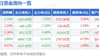 股票行情快报：海亮股份（002203）3月12日主力资金净卖出3453.89万元