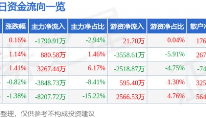 股票行情快报：长安汽车（000625）5月7日主力资金净卖出1790.91万元