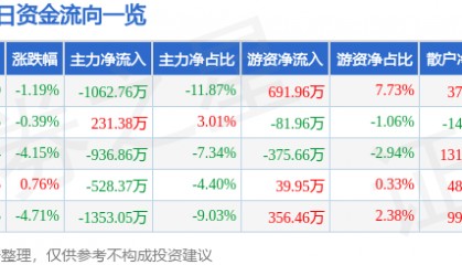 股票行情快报：荣安地产（000517）12月19日主力资金净卖出1062.76万元