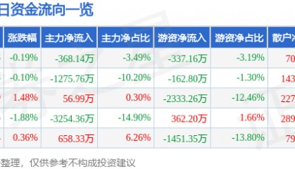 股票行情快报：法拉电子（600563）5月22日主力资金净卖出368.14万元