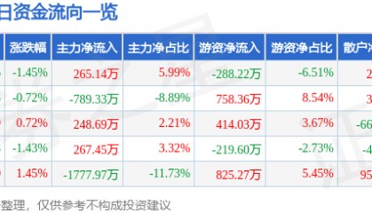 股票行情快报：山东钢铁（600022）1月22日主力资金净买入265.14万元