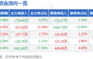 股票行情快报：星星科技（300256）3月26日主力资金净卖出778.05万元