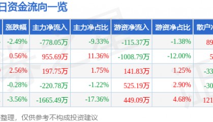 股票行情快报：星星科技（300256）3月26日主力资金净卖出778.05万元