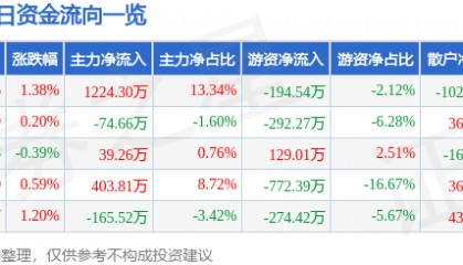 股票行情快报：大湖股份（600257）6月27日主力资金净买入1224.30万元
