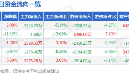 股票行情快报：云意电气（300304）6月30日主力资金净卖出3523.29万元