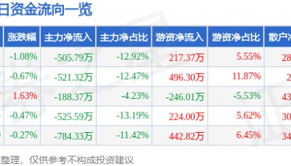 股票行情快报：深深房Ａ（000029）3月18日主力资金净卖出505.79万元