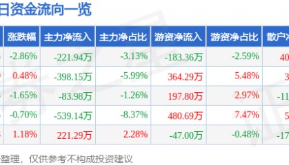 股票行情快报：茂化实华（000637）7月31日主力资金净卖出221.94万元