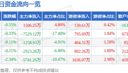 股票行情快报:华能水电(600025)9月1日主力资金净买入1506.25万元