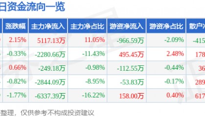 股票行情快报：浙江东方（600120）8月5日主力资金净买入5117.13万元