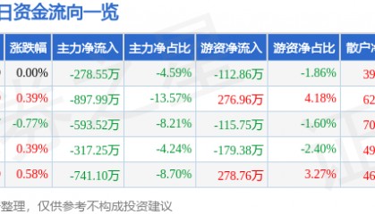 股票行情快报：大湖股份（600257）7月11日主力资金净卖出278.55万元