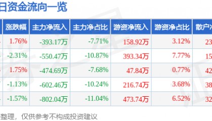 股票行情快报：深深房Ａ（000029）3月6日主力资金净卖出393.17万元